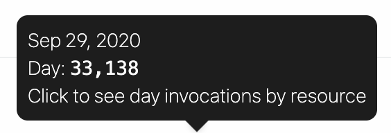 Daily invocations tooltip